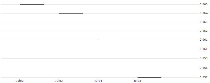 JP MORGAN/PUT/NVIDIA/27/1/17.01.25 : Historical Chart (5-day)