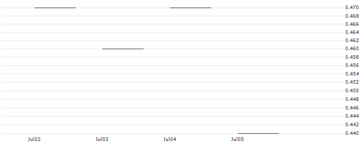 JP MORGAN/PUT/DEVON ENERGY/50/0.1/17.01.25 : Historical Chart (5-day)