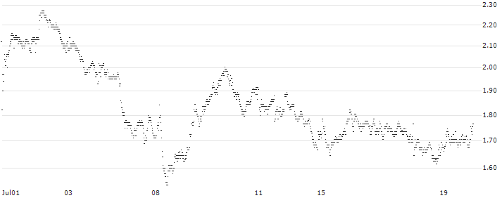 UNLIMITED TURBO SHORT - VINCI(NI9KB) : Historical Chart (5-day)
