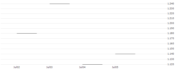 JP MORGAN/CALL/QORVO INC/125/0.1/17.01.25 : Historical Chart (5-day)