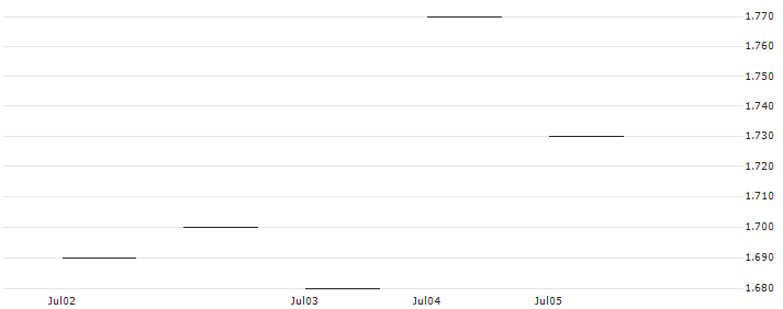 JP MORGAN/CALL/SNOWFLAKE A/150/0.1/17.01.25 : Historical Chart (5-day)