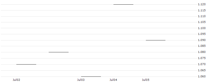 JP MORGAN/CALL/SNOWFLAKE A/170/0.1/17.01.25 : Historical Chart (5-day)