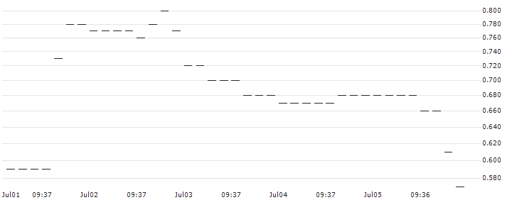 HSBC/PUT/LINDE/380/0.1/15.01.25 : Historical Chart (5-day)