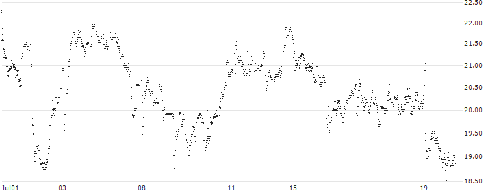 MINI FUTURE LONG - EXOR NV(P1PZK5) : Historical Chart (5-day)