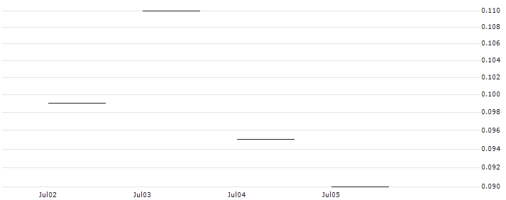 JP MORGAN/PUT/NVIDIA/32.5/1/17.01.25 : Historical Chart (5-day)