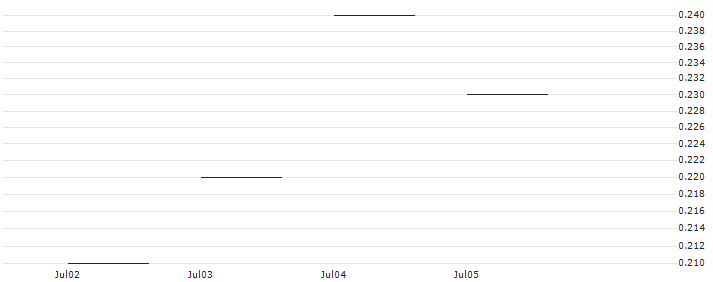 JP MORGAN/PUT/NIKE `B`/75/0.1/20.09.24 : Historical Chart (5-day)