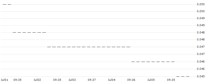 HSBC/PUT/COMMERZBANK/10/0.1/18.06.25 : Historical Chart (5-day)