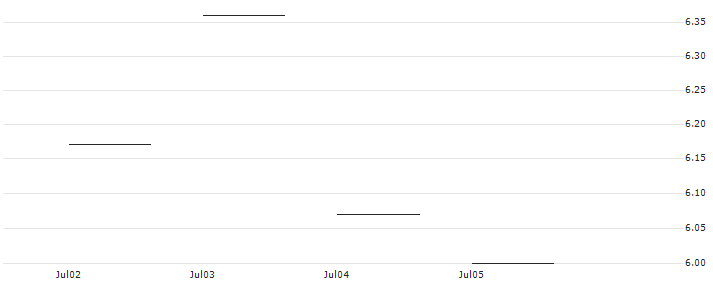 JP MORGAN/CALL/VERTEX PHARMACEUTICALS/440/0.1/17.01.25 : Historical Chart (5-day)