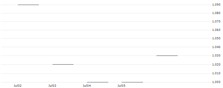 JP MORGAN/PUT/ESTEE LAUDER `A`/115/0.1/16.08.24 : Historical Chart (5-day)