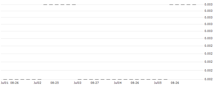PUT/HENKEL AG VZ/40/0.1/20.09.24 : Historical Chart (5-day)