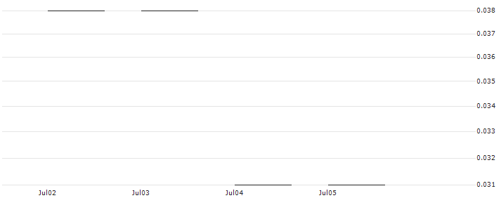 JP MORGAN/PUT/VONOVIA SE/16/0.1/20.06.25 : Historical Chart (5-day)
