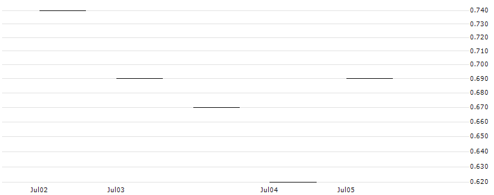 BNP/PUT/KUEHNE & NAGEL/250/0.1/20.09.24 : Historical Chart (5-day)