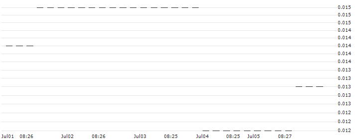 PUT/NEWMONT/25/0.1/17.01.25 : Historical Chart (5-day)