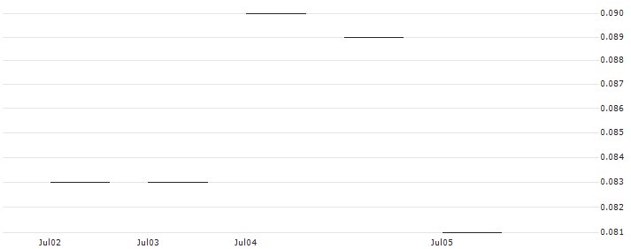 JP MORGAN/PUT/CISCO SYSTEMS/45/0.1/20.09.24 : Historical Chart (5-day)