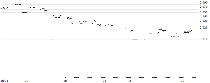DZ BANK/PUT/VOLKSWAGEN/90/0.1/20.09.24 : Historical Chart (5-day)