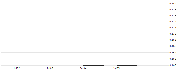 JP MORGAN/PUT/GAP INC./18/0.1/17.01.25 : Historical Chart (5-day)