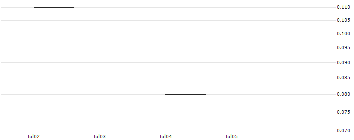 JP MORGAN/PUT/MERCADOLIBRE/1500/0.01/19.07.24 : Historical Chart (5-day)