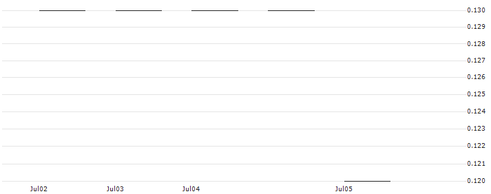 JP MORGAN/PUT/CISCO SYSTEMS/40/0.1/20.06.25 : Historical Chart (5-day)