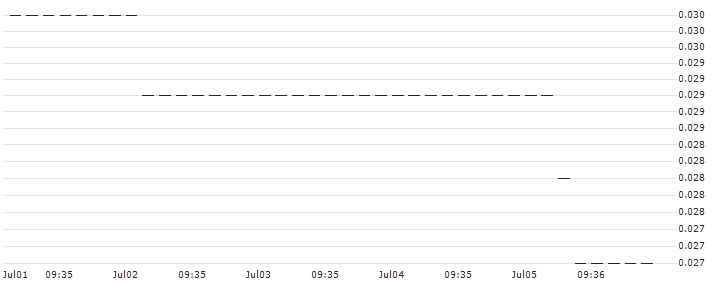 HSBC/CALL/KLOECKNER & CO./9/0.1/17.12.25 : Historical Chart (5-day)