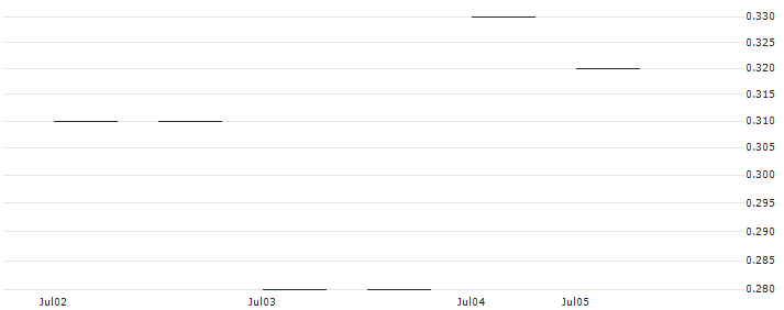 JP MORGAN/PUT/IBM/165/0.1/20.09.24 : Historical Chart (5-day)
