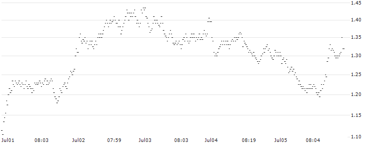 BANK VONTOBEL/PUT/KERING/400/0.02/20.09.24(OP81V) : Historical Chart (5-day)