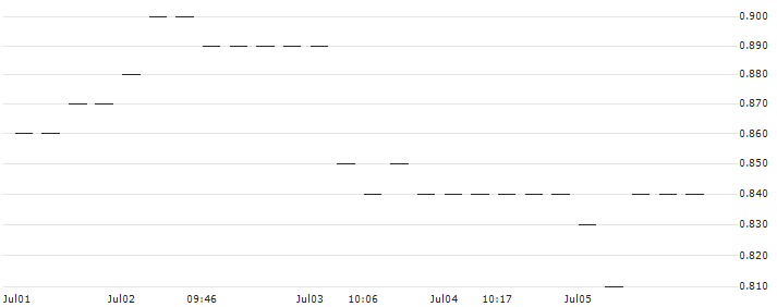 UNICREDIT BANK/PUT/PORSCHE AUTOMOBIL/50/0.1/18.06.25 : Historical Chart (5-day)
