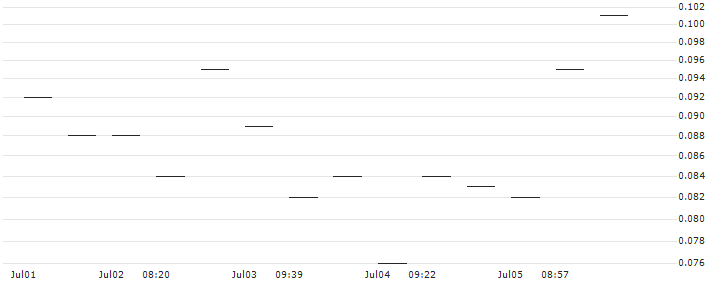 MORGAN STANLEY PLC/PUT/NETEASE ADR/70/0.1/20.09.24 : Historical Chart (5-day)
