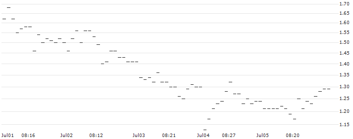 SG/PUT/EUR/CHF/0.97/100/20.09.24 : Historical Chart (5-day)