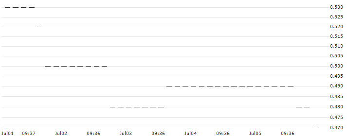 HSBC/PUT/AMAZON.COM/130/0.1/16.01.26 : Historical Chart (5-day)