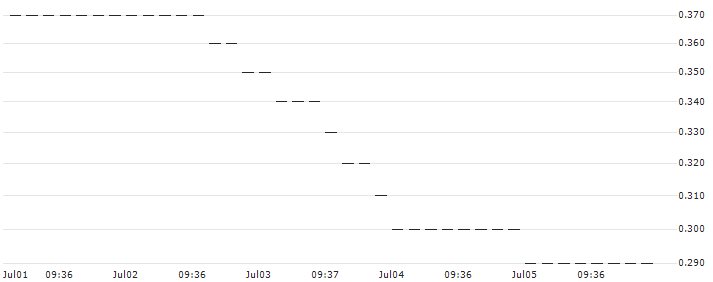 HSBC/PUT/QUALCOMM/150/0.1/17.01.25 : Historical Chart (5-day)