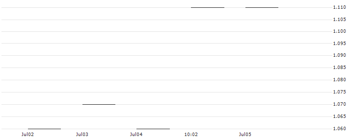 TURBO OPEN END ZERTIFIKAT - FLUGHAFEN WIEN(AT0000A39XZ2) : Historical Chart (5-day)