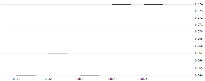 JP MORGAN/PUT/HUMANA/260/0.01/20.06.25 : Historical Chart (5-day)