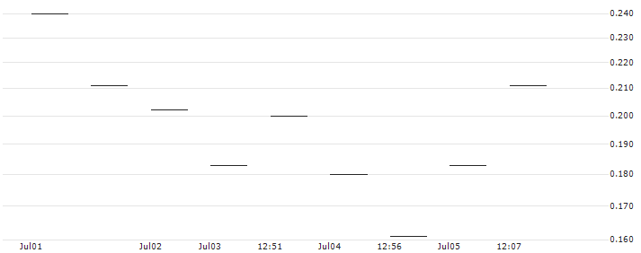 MORGAN STANLEY PLC/PUT/JPMORGAN CHASE/175/0.1/20.12.24 : Historical Chart (5-day)