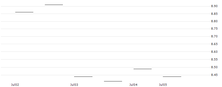 DZ BANK/PUT/ADOBE/600/0.1/16.01.26 : Historical Chart (5-day)