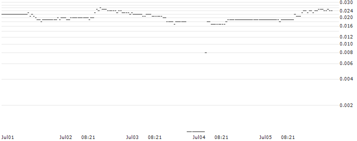 BNP/PUT/CROCS/90/0.1/20.09.24 : Historical Chart (5-day)