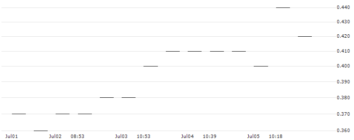 MORGAN STANLEY PLC/PUT/CIENA CO./50/0.1/20.09.24 : Historical Chart (5-day)
