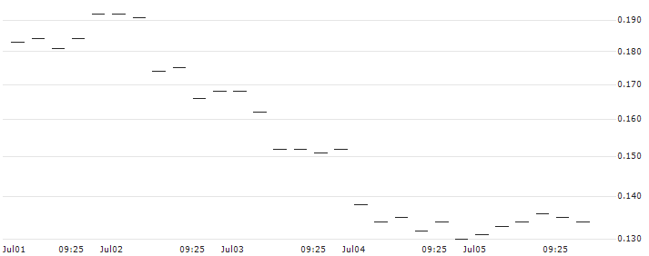 EBAT/PUT/RAIFFEISENBANK BANK INT./18/0.1/20.09.24(AT0000A3AEG3) : Historical Chart (5-day)