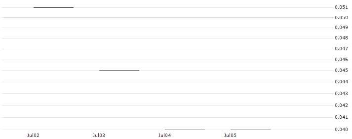 SG/PUT/ANHEUSER-BUSCH INBEV/40/0.1/21.03.25 : Historical Chart (5-day)