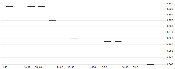 MORGAN STANLEY PLC/PUT/CYBERARK SOFTWARE/250/0.1/20.09.24 : Historical Chart (5-day)