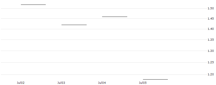 JP MORGAN/CALL/ROBINHOOD MARKETS A/26/1/16.08.24 : Historical Chart (5-day)