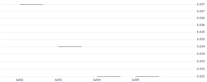 JP MORGAN/CALL/STARBUCKS/100/0.1/18.10.24 : Historical Chart (5-day)