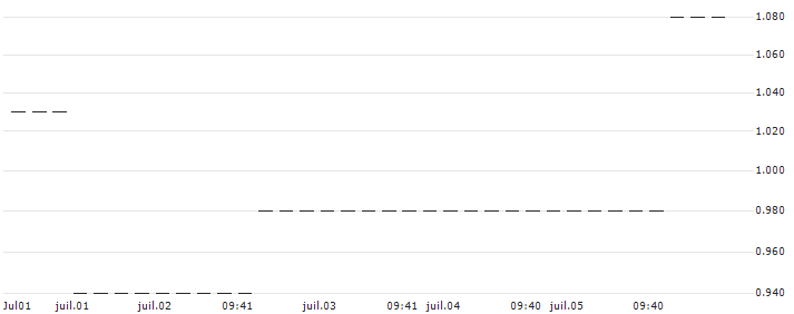 UNICREDIT BANK/CALL/NETFLIX/1200/0.1/18.06.25 : Historical Chart (5-day)