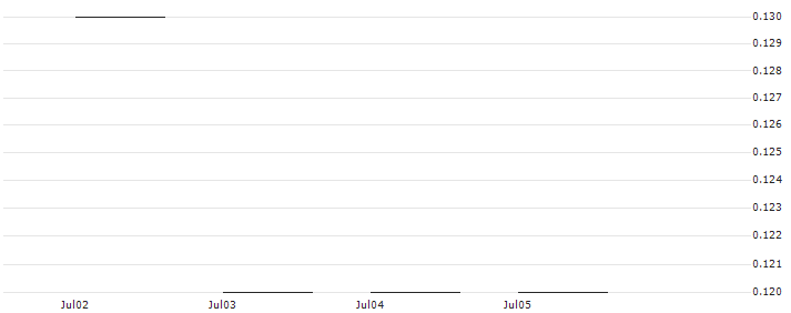 JP MORGAN/PUT/BANK OF AMERICA/30/0.1/16.01.26 : Historical Chart (5-day)