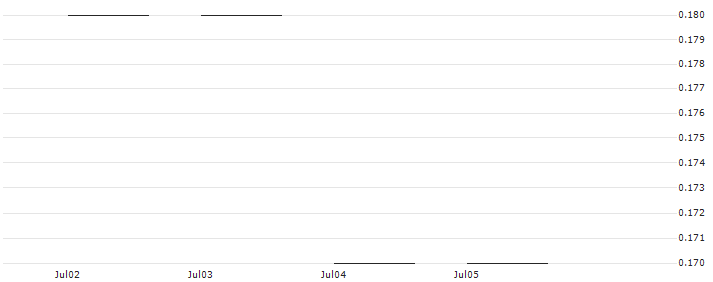 JP MORGAN/CALL/STARBUCKS/125/0.1/16.01.26 : Historical Chart (5-day)