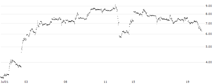 BANK VONTOBEL/CALL/TESLA/175/0.1/20.09.24(TW64V) : Historical Chart (5-day)
