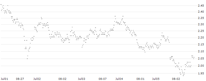 CONSTANT LEVERAGE SHORT - UCB(UF5NB) : Historical Chart (5-day)