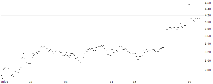 TURBO UNLIMITED SHORT- OPTIONSSCHEIN OHNE STOPP-LOSS-LEVEL - NOVO-NORDISK B : Historical Chart (5-day)