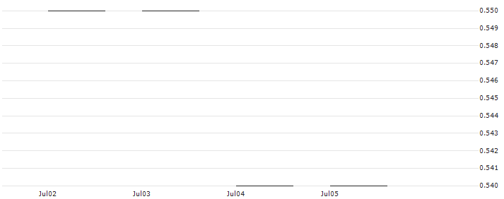 JP MORGAN/PUT/METLIFE/64/0.1/19.12.25 : Historical Chart (5-day)