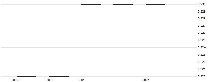 JP MORGAN/PUT/ABBOTT LABORATORIES/85/0.1/20.06.25 : Historical Chart (5-day)