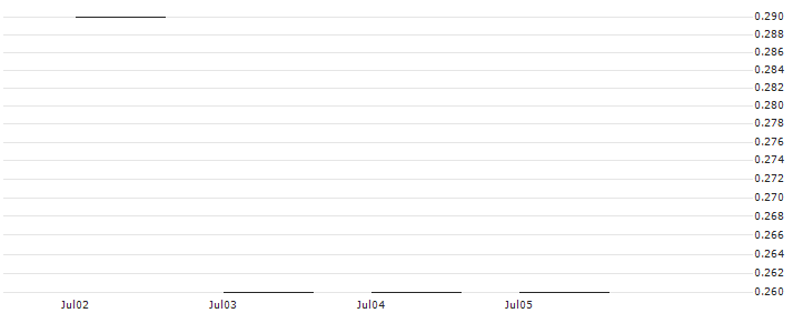 SG EFF. PUT25 NVD(K8626) : Historical Chart (5-day)